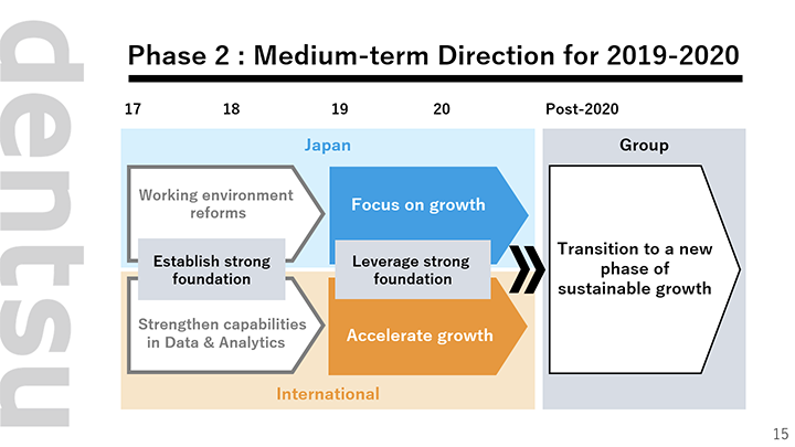 Phase 2 : Medium-term Direction for 2019-2020