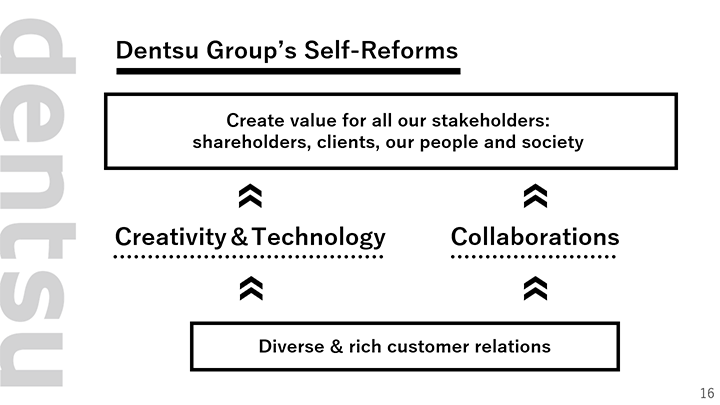 Dentsu Group’s Self-Reforms