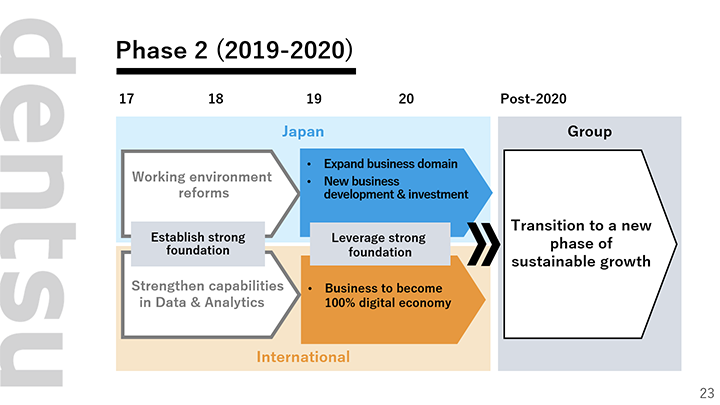 Phase 2 (2019-2020)