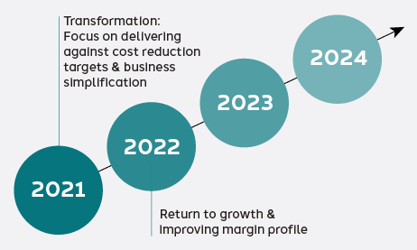 FY2021 remains a transitional year for the Group with FY2022 and beyond delivering a return to growth and improving margin profile