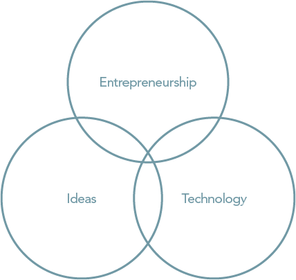 Entrepreneurship Ideas Technology