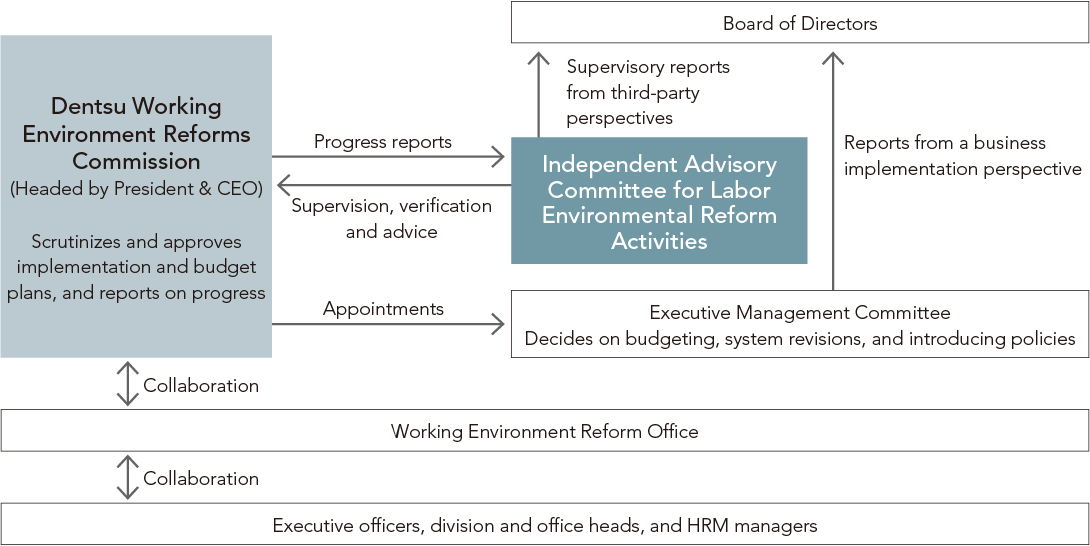 Work Environment Reform: Implementation, Monitoring Framework