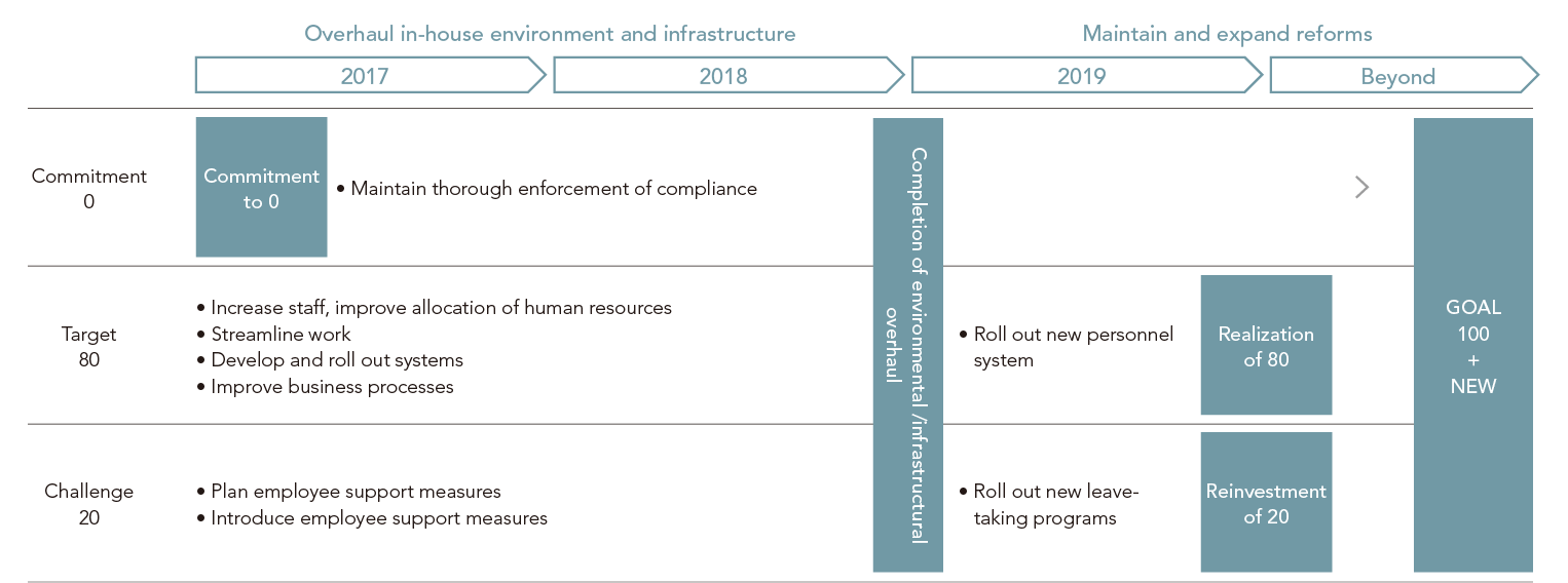 Work Environment Reform Process