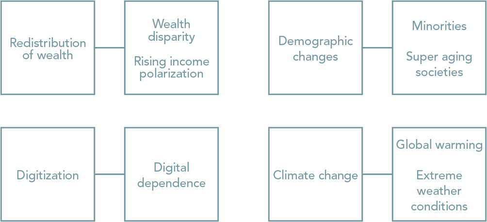 Megatrend and Global issue