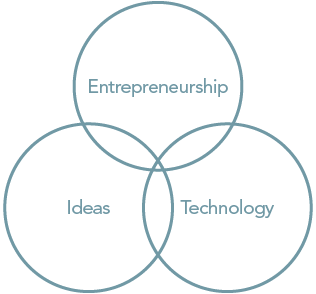 Entrepreneurship Ideas Technology