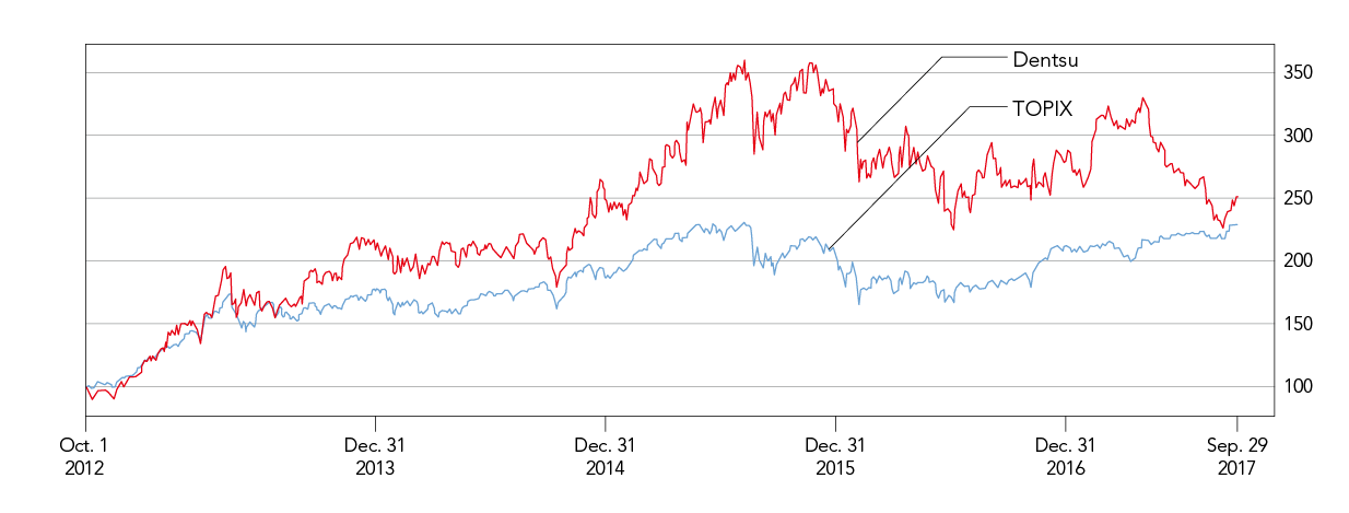 TOPIX and Dentsu (relative comparison over five years)