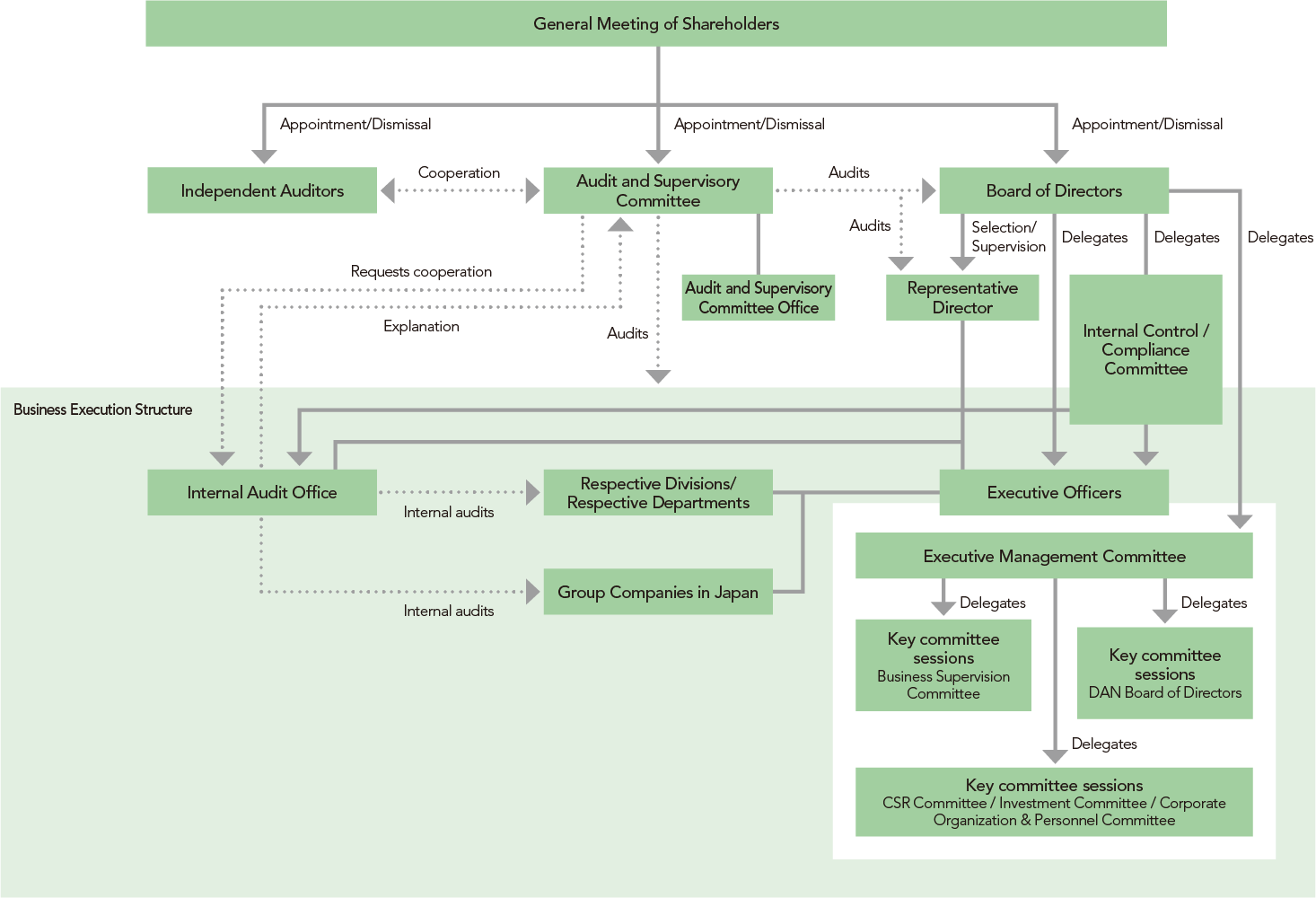 Corporate Governance Structure