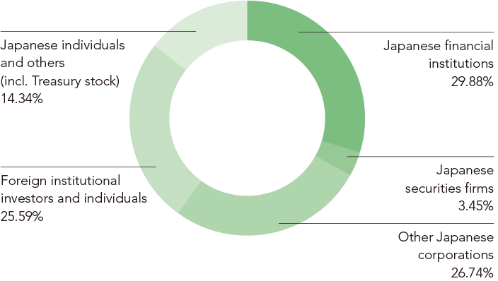 Ownership and Distribution of Shares