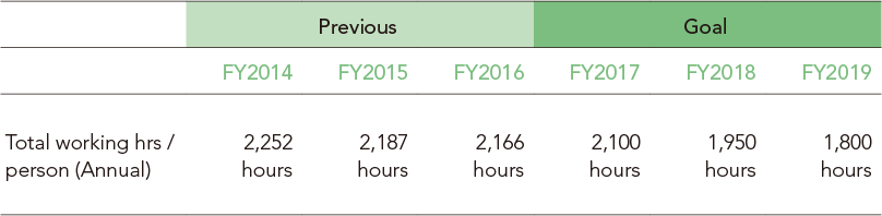 working environment improvements and business reforms