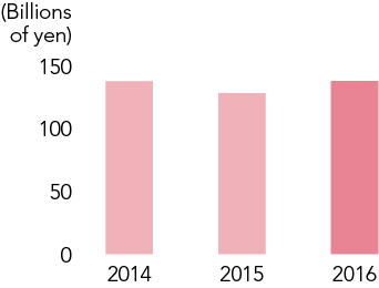 Operating Profit