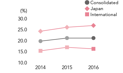 Operating Margin