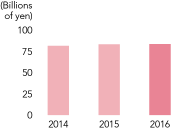 Profit for the Year Attributable to Owners of the Parent