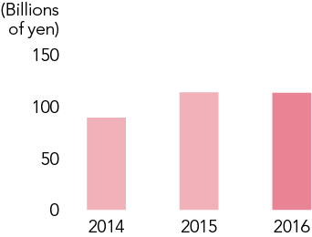 Underlying Net Profit