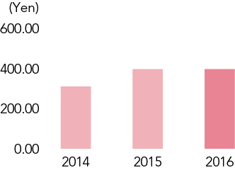 Basic Underlying Net Profit per Share