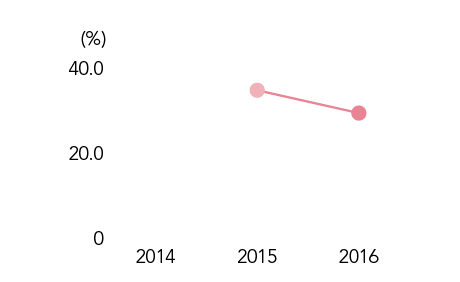 Ratio of Equity Attributable to Owners of the Parent