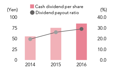 Cash Dividend per Share/Dividend Payout Ratio