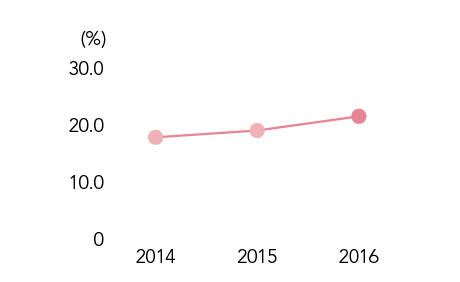 Underlying Dividend Payout Ratio