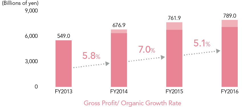 Gross Profit/ Organic Growth Rate