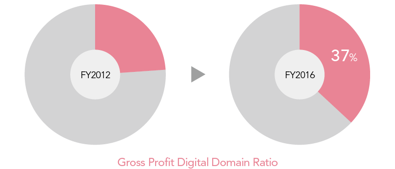 Gross Profit Digital Domain Ratio