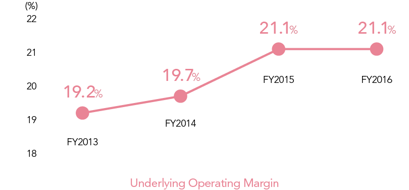 Underlying Operating Margin