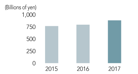 Gross Profit