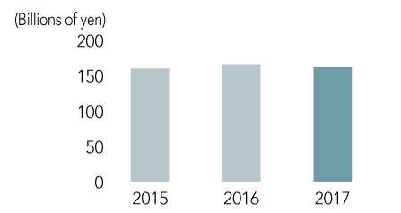 Underlying Operating Profit