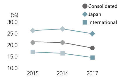 Operating Margin