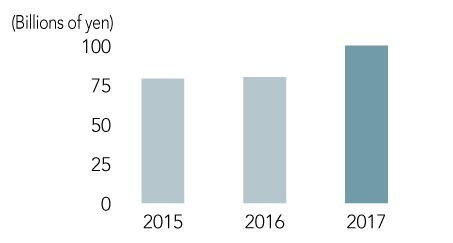 Profit for the Year Attributable to Owners of the ParentProfit for the Year Attributable to Owners of the Parent