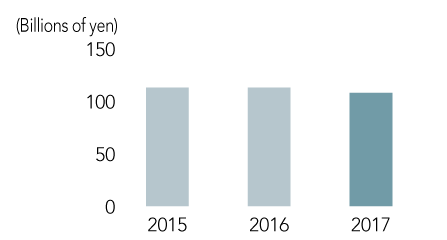 Underlying Net Profit