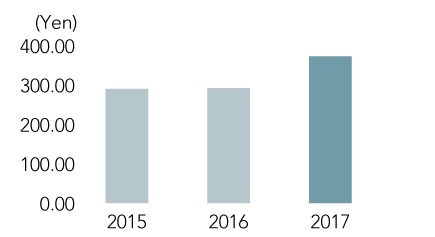 Basic Earnings per Share