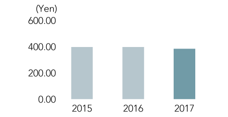 Basic Underlying Net Profit per Share