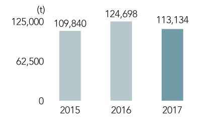 CO2 emissions