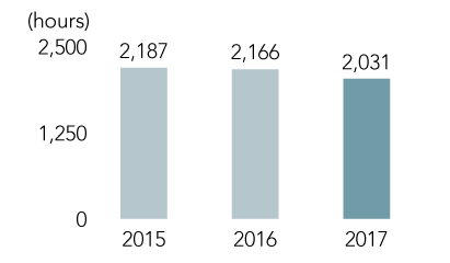 Total Hours Worked Per Year (Parent Company only)