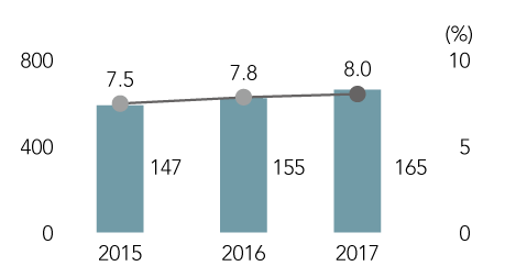 Number/Ratio of Woman Among Managers