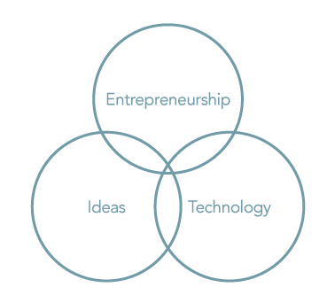 Entrepreneurship + Ideas + Technology