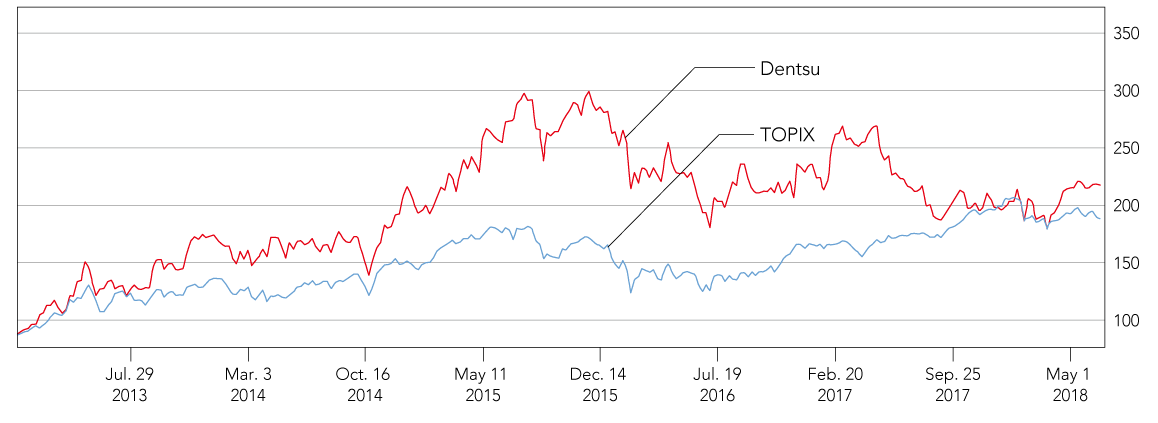 TOPIX and Dentsu (relative comparison over five years)