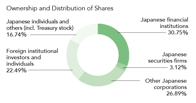 Ownership and Distribution of Shares