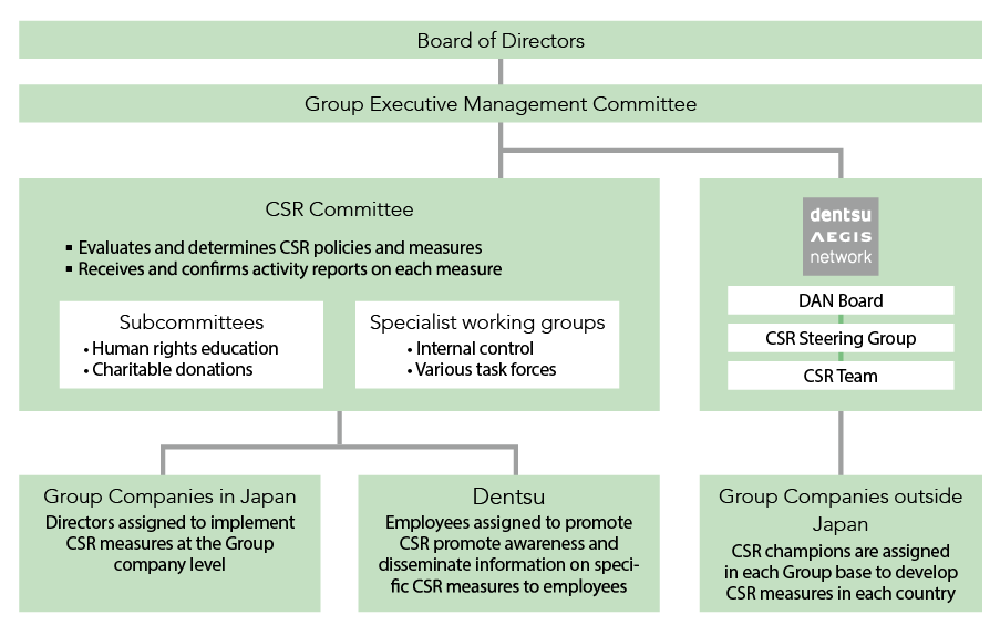 Dentsu Group CSR Promotion System