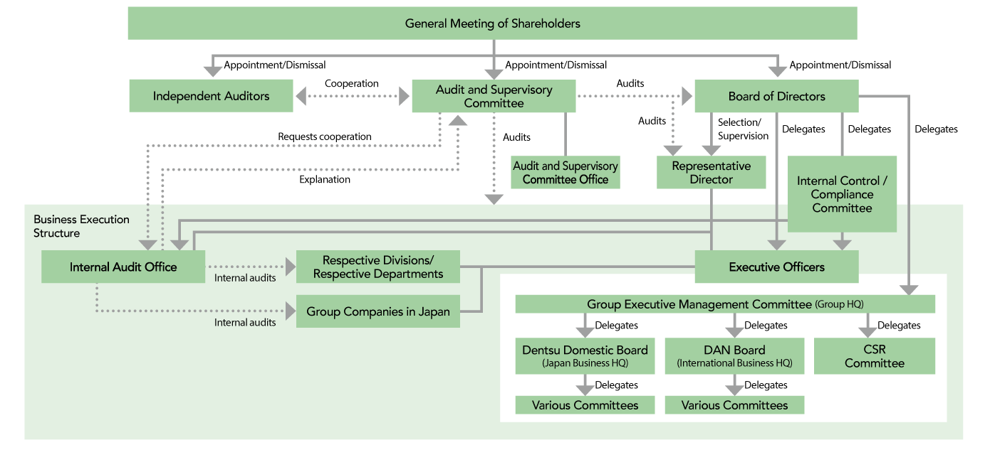 Corporate Governance Structure