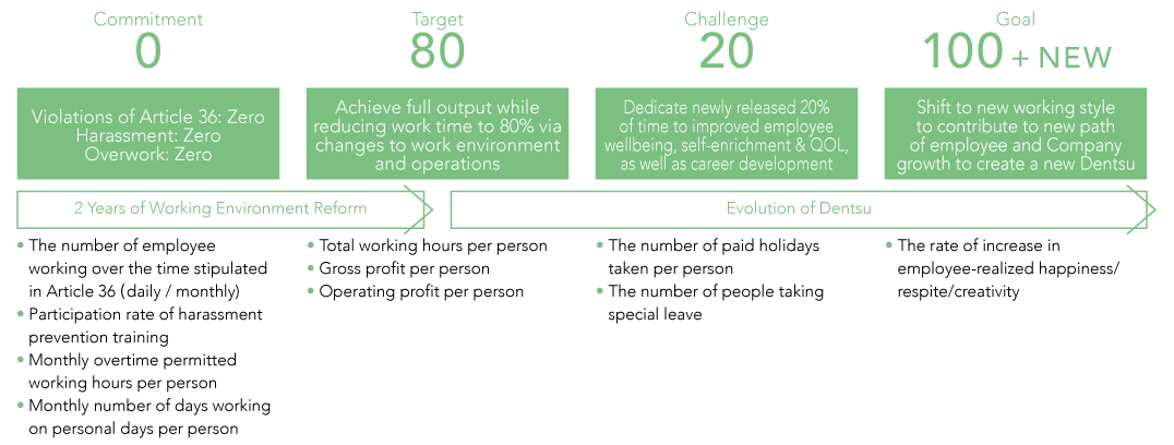 Working Environment Reform Plan