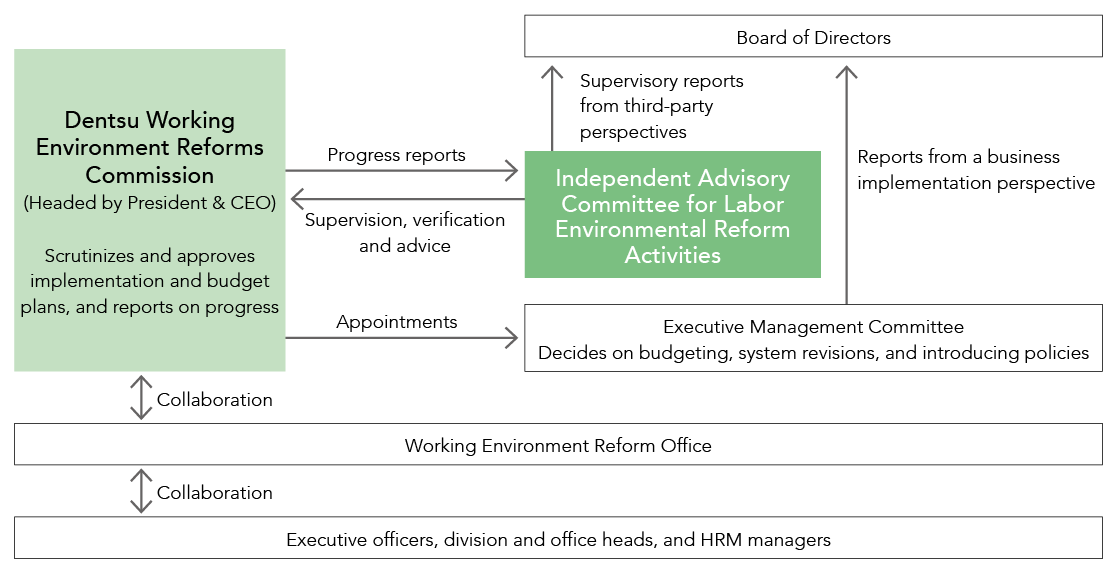 Working Environment Reform Plan, Monitoring Framework