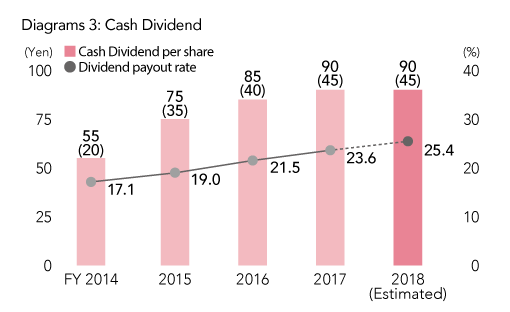 Cash Dividend