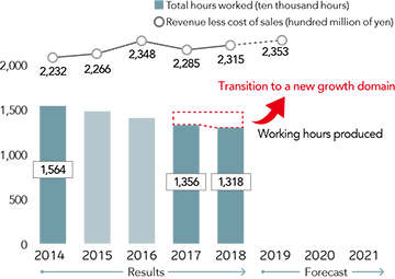 Diagrams 1: Total hours worked by employees and gross profit (Parent Company only)