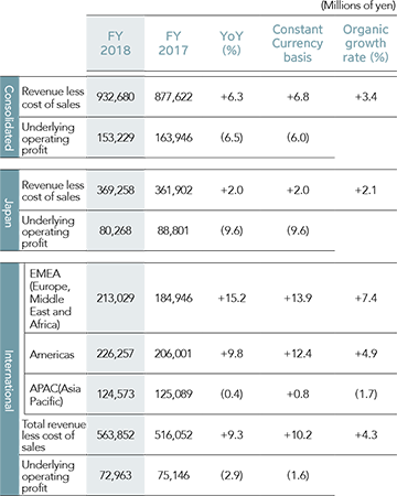 Diagrams 2: Consolidated FY2018 results