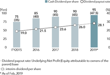 Diagrams 3: Cash Dividend