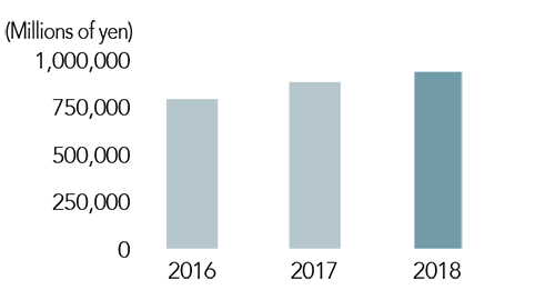 Revenue Less Cost of Sales