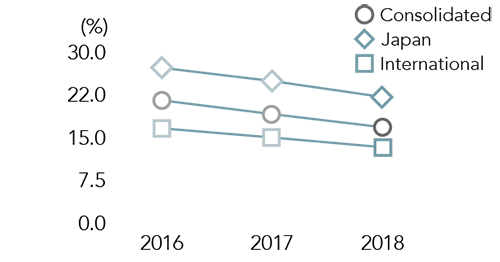 Operating Margin