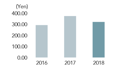 Basic Earnings per Share