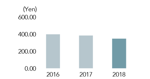 Basic Underlying Net Profit per Share