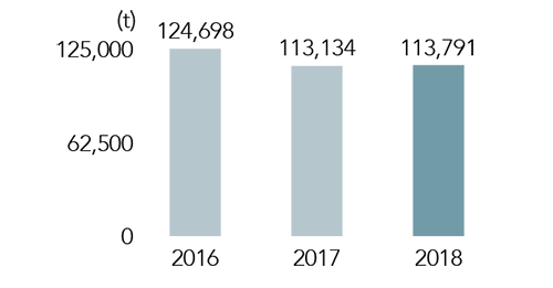 CO2 emissions